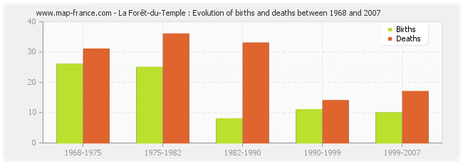 La Forêt-du-Temple : Evolution of births and deaths between 1968 and 2007